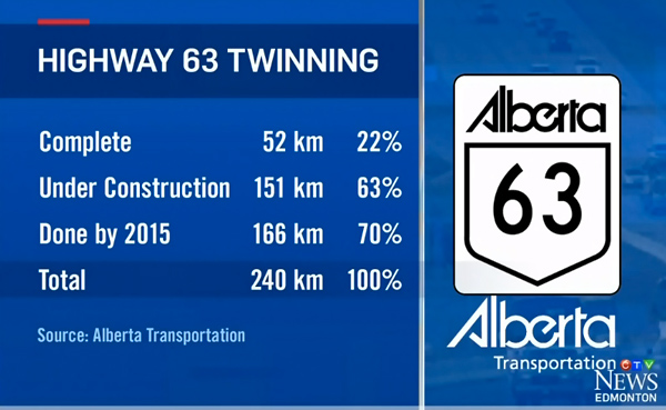Highway 63 twinning progress percentages February 2014